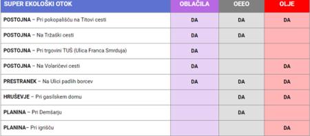 super ekološki otoki